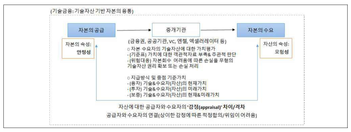 기술금융의 관계성 자료: 손수정(2018), “기업벤처캐피탈(CVC) 기능에 대한 고찰과 정책적 시사점”