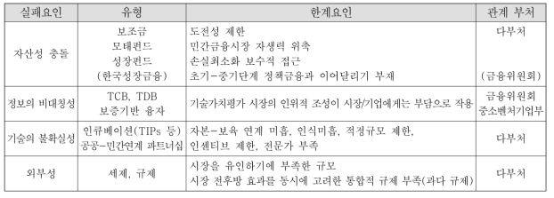 시장실패 요인별 정부개입 및 한계