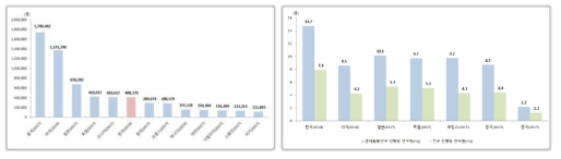 연구원 수(FTE 기준) 국제비교(좌), 주요국 경제활동인구 및 인구 천 명당 연구원 수(우) (FTE 기준)