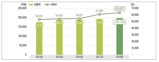 국가연구개발사업 투자액과 세부과제 수 추이(2014∼2018)