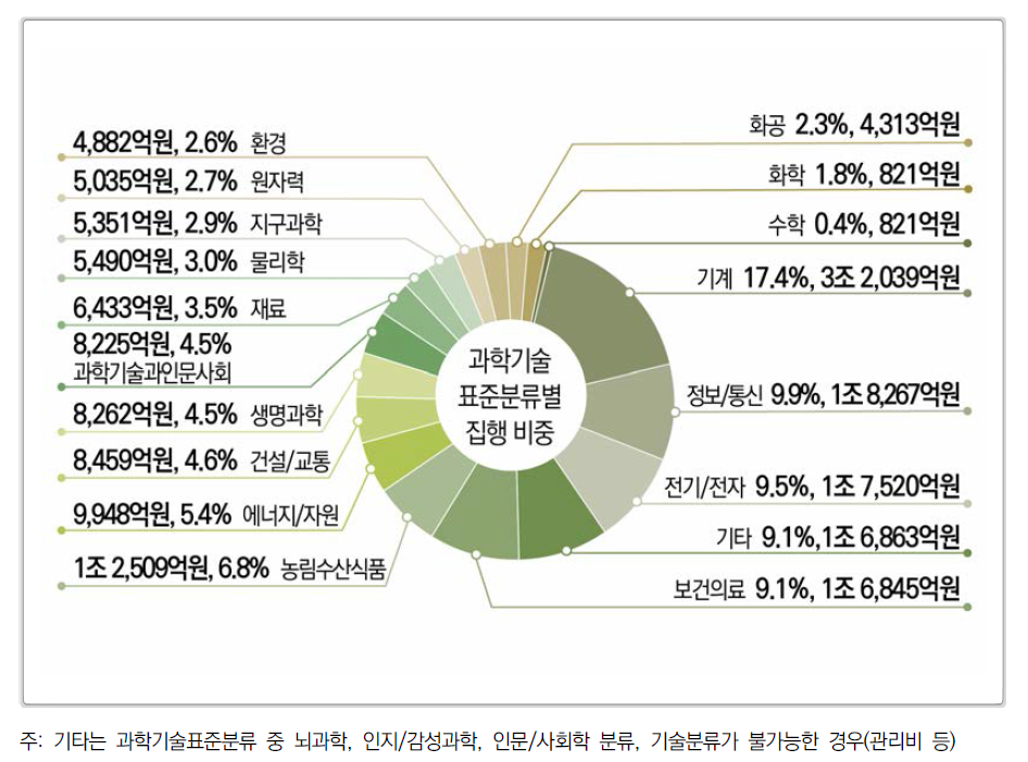 2018년도 과학기술표준분류별 집행 비중