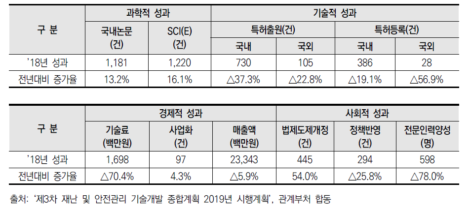 2018년도 재난안전 R&D 성과현황 총괄