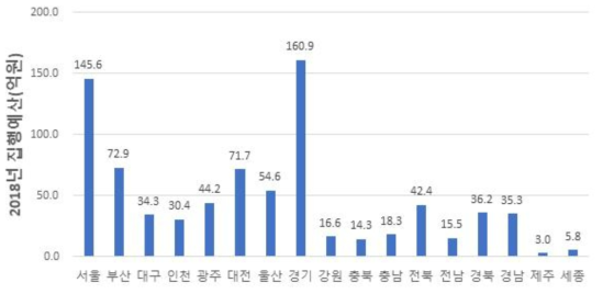 지역별 기타부문 수행사업비