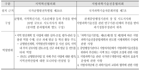 지역혁신협의회와 지방과학기술진흥협의회 법령 상 역할범위