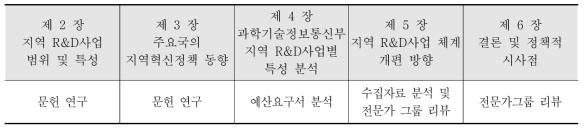 연구보고서 목차별 연구방법