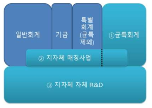 지방과학기술진흥정책상의 지역 R&D사업의 범위(①+②+③)