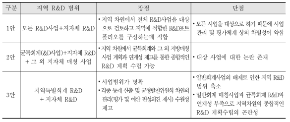 지역 R&D 범위 개념별 장단점 비교(김성진, 2016 수정)