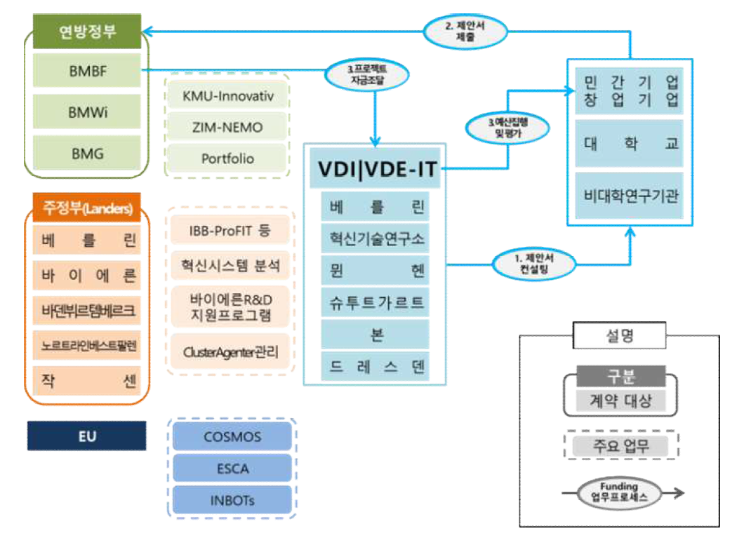 VDI|VDE-IT 업무추진도