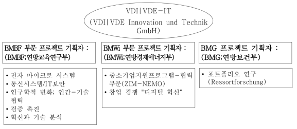 VDI|VDE-IT 연방정부 프로젝트 집행기관 역할