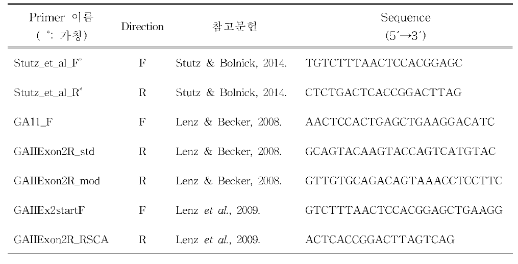 Pungitius 속 MHC 유전자 증폭 Primer 목록