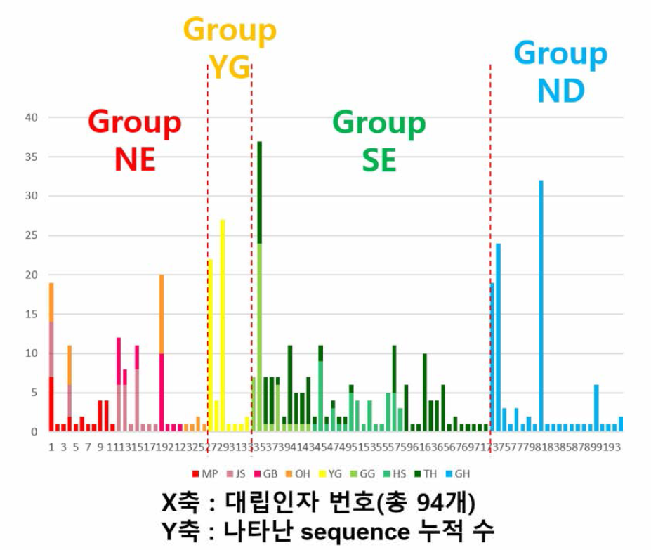 잔가시고기 MHC 대립인자 분포 누적 그래프