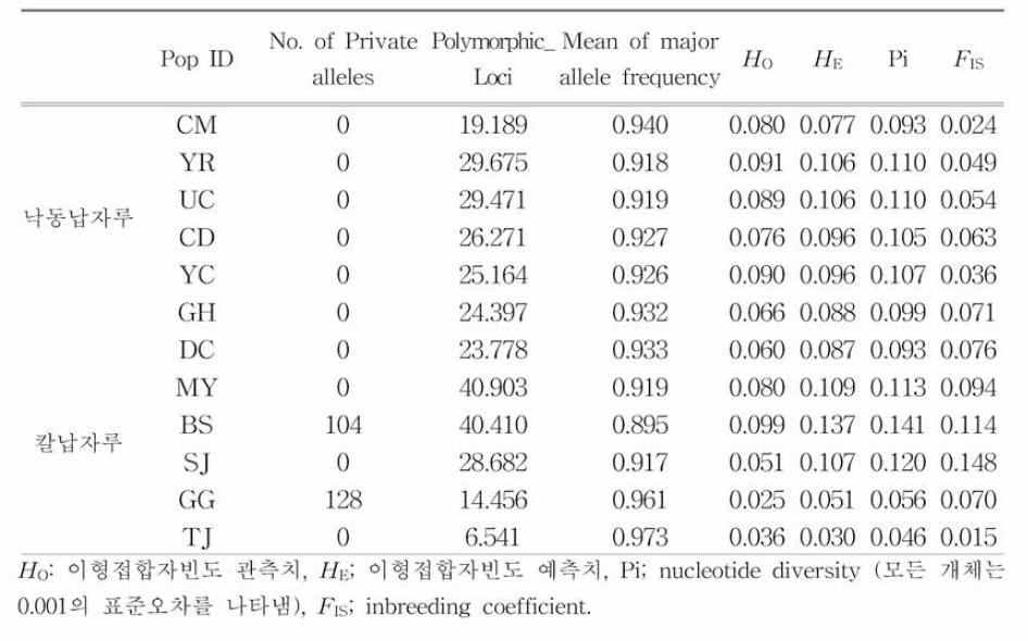 낙동납자루와 칼납자루의 유전체 다양성 분석 결과