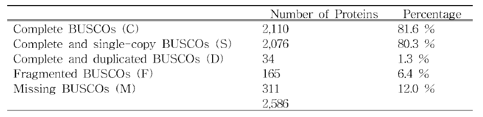 금개구리 표준 유전자에 대한 BUSCO (v9) 분석 결과