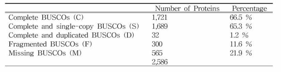 참개구리 표준 유전자에 대한 BUSCO (v9) 분석 결과