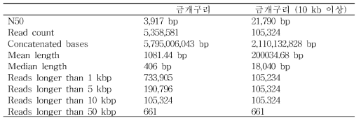 MinlON을 이용한 금개구리 전장유전체 (WGS) 분석 결과