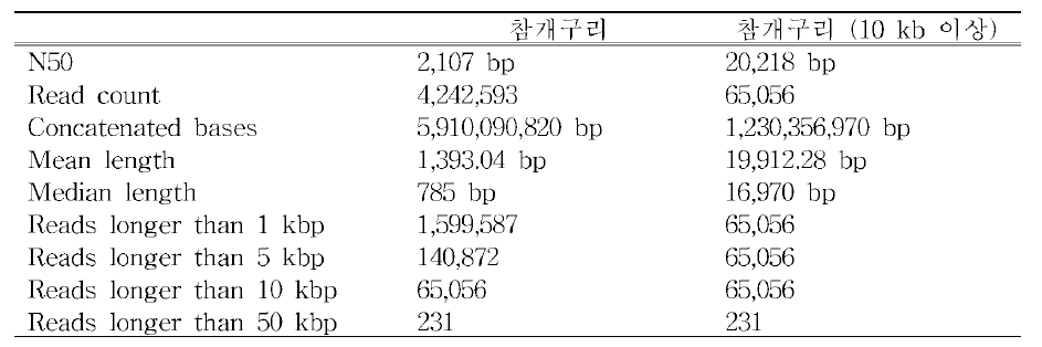 MinlON을 이용한 참개구리 전장유전체 (WGS) 분석 결과