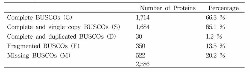 한국꼬리치 레도롱뇽 표준 유전자에 대한 BUSCO (v9) 분석 결과