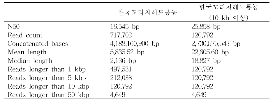 MinlON을 이용한 한국꼬리치레도롱뇽 전장유전체(WGS) 분석 결과