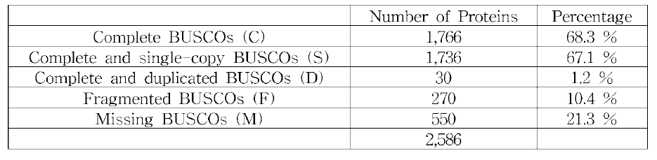 수원청개구리의 표준 유전자에 대한 BUSCO (v9) 분석 결과