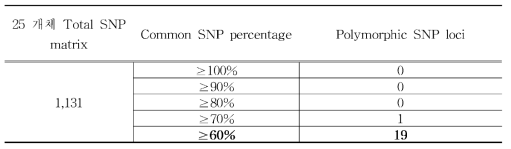 공통 비율별 polymorphic SNP 선별 단계