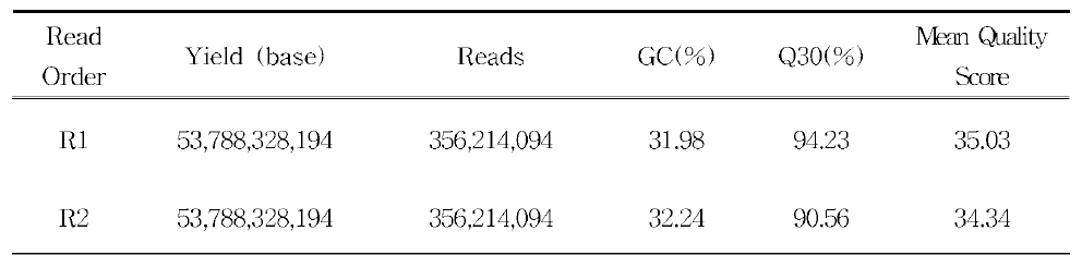 별늑대거미 Illumina 시퀀싱 데이터 QC 결과