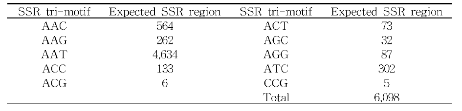 별늑대거미의 tri-motif 10종류 SSR 후보 영역