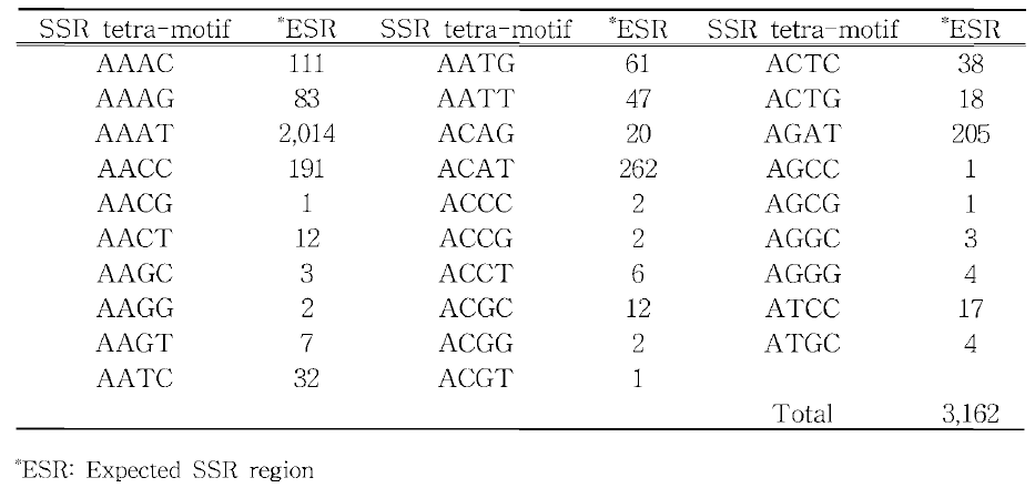 별늑대거미의 tetra-motif 29종류 SSR 후보 영역