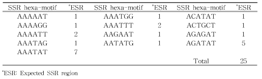 별늑대거미의 hexa-motif 13종류 SSR 후보 영역