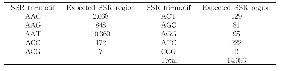 긴호랑거미의 tri-motif 10종류 SSR 후보 영역