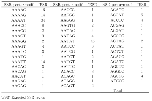 긴호랑거미의 penta-motif 47종류 SSR 후보 영역