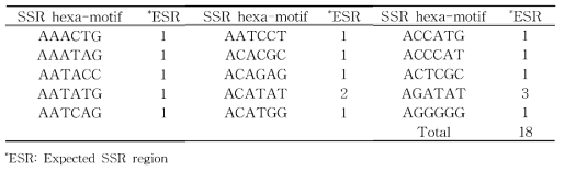 긴호랑거미의 hexa-motif 15종류 SSR 후보 영역