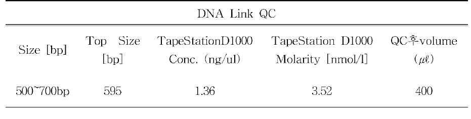 MspI과 EcoRI 두 개의 제한효소를 사용해서 타깃사이즈 500bp-700bp로 절편사이즈를 선별하여 제작한 Illumina sequencing 라이브러리 QC결과