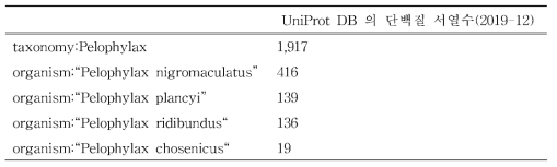 UniProt DB 에 등록되어 있는 Pelyphylax 속 단백질 서열 정보