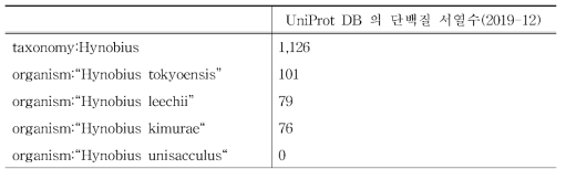 UniProt DB 에 등록되어 있는 Hynobius 속 단백질 서열 정보