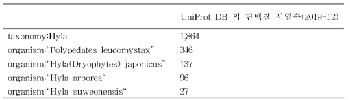 UniProt DB 에 등록되어 있는 청개구리속 (Hyla) 단백질 서열 정보