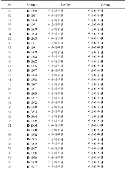 (계속) SNP 선별과정을 거친 최종 남생이 63개체 정보
