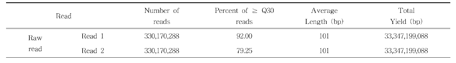 Illumina sequencing 결과 summary