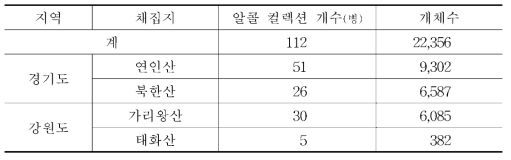 채집지별 알콜 컬렉션 구축 및 개체수 현황