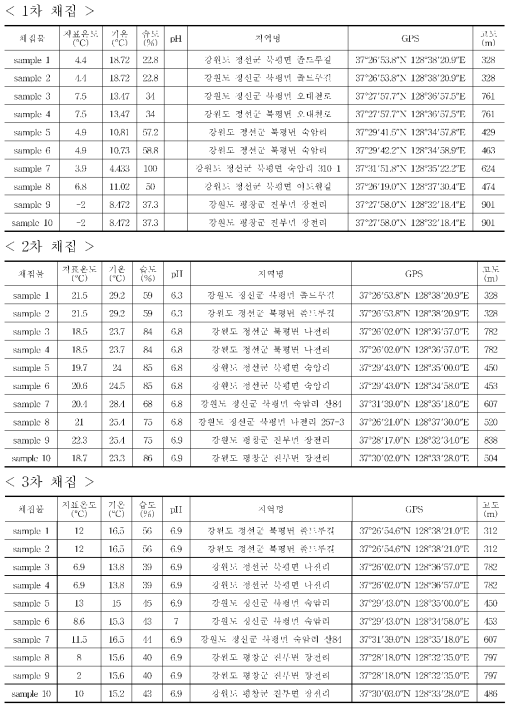 가리왕산 채집 시기별 이화학적 정보 구축 현황