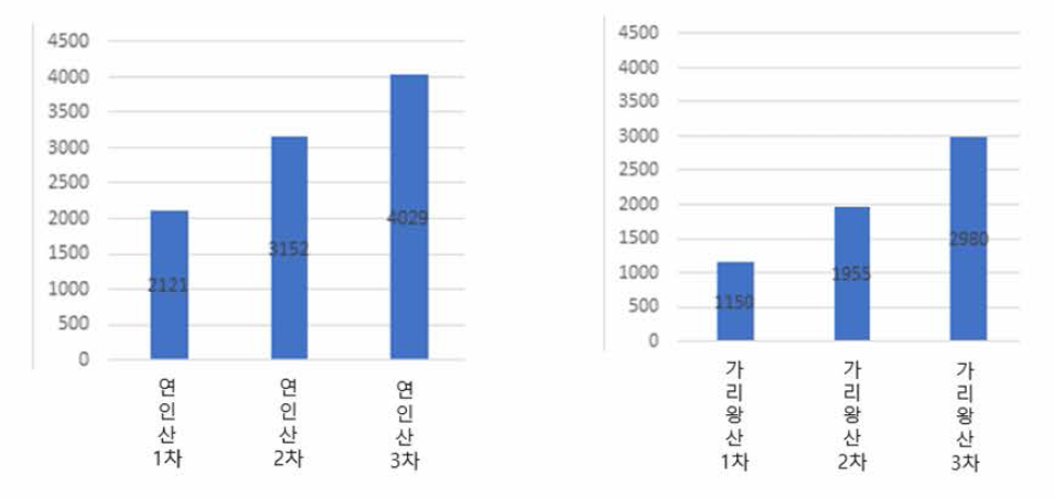 연인산과 가리왕산 채집 시기별 개체수 현황