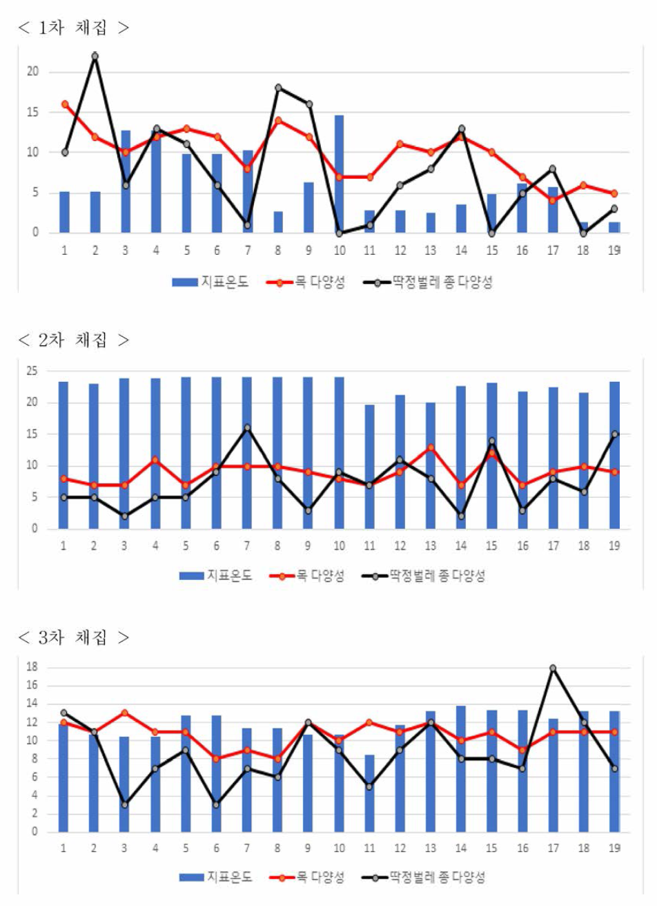 연인산의 지표온도와 무척추동물 과 및 딱정벌레목 종 다양성 비교