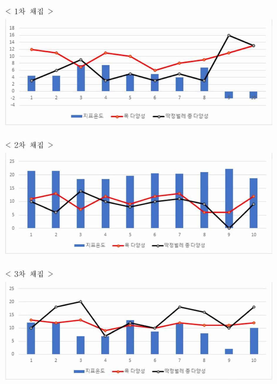 가리왕산의 지표온도와 무척추동물 과 및 딱정벌레목 종 다양성 비교