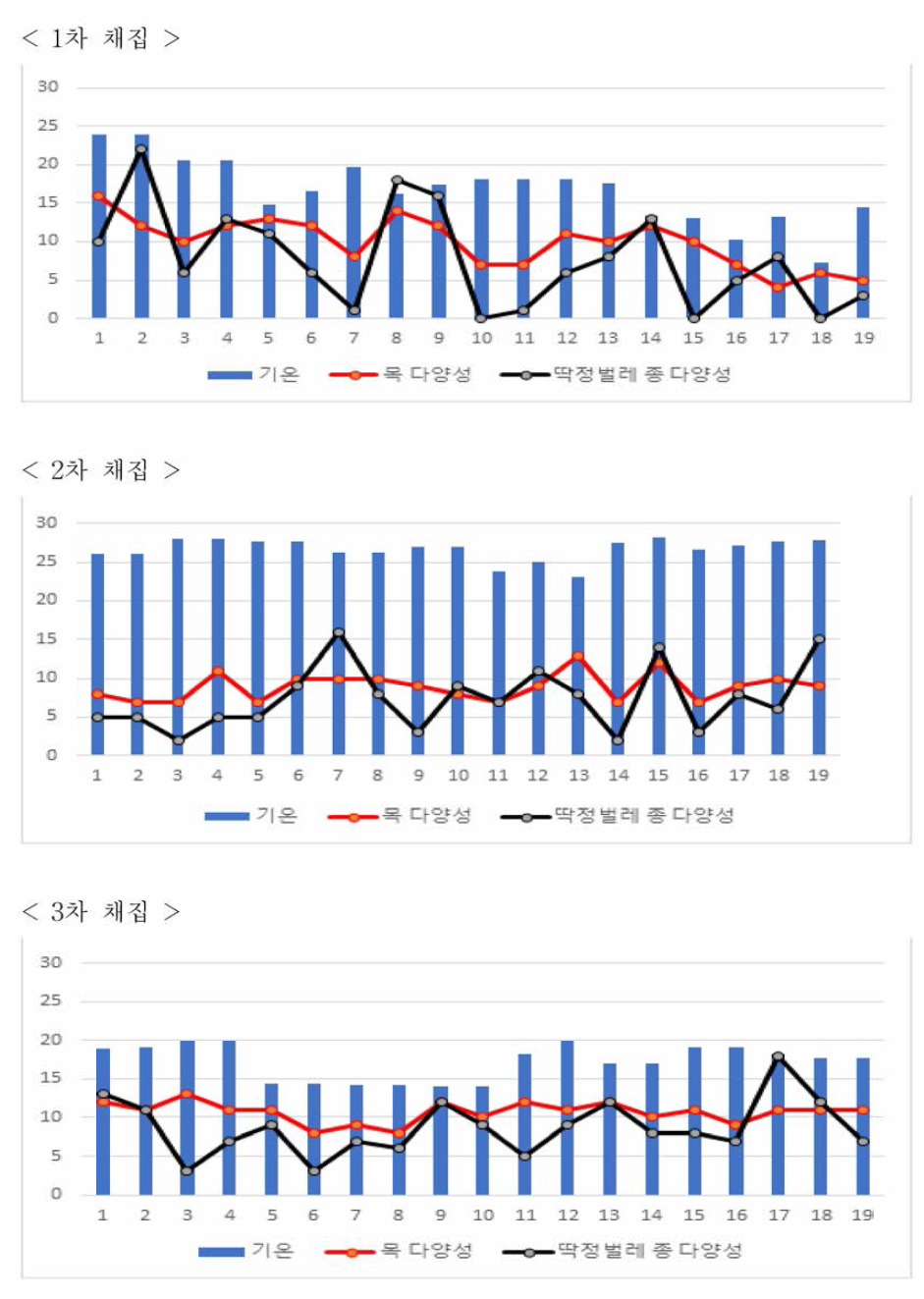 연인산의 기온과 무척추동물 과 및 딱정벌레목 종 다양성 비교