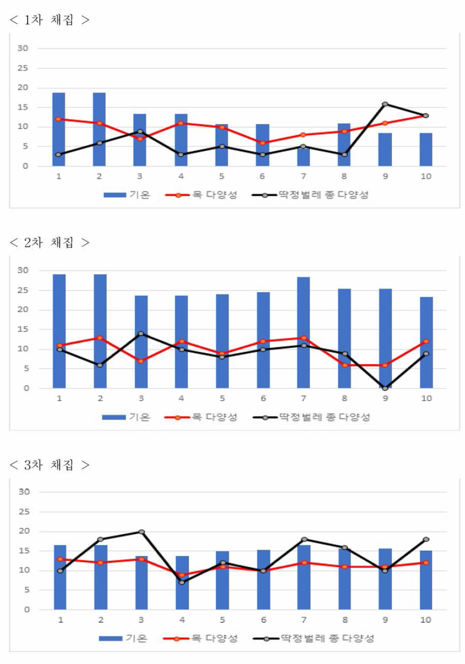 가리왕산의 기온과 무척추동물 과 및 딱정벌레목 종 다양성 비교