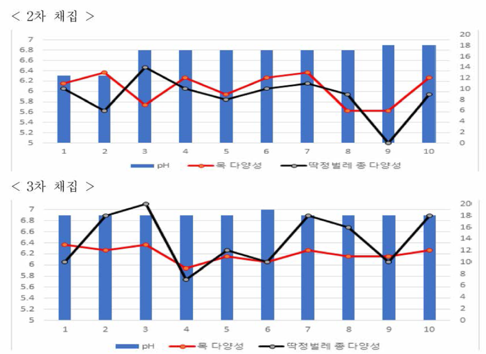 가리왕산의 pH와 무척추동물 과 및 딱정벌레목 종 다양성 비교