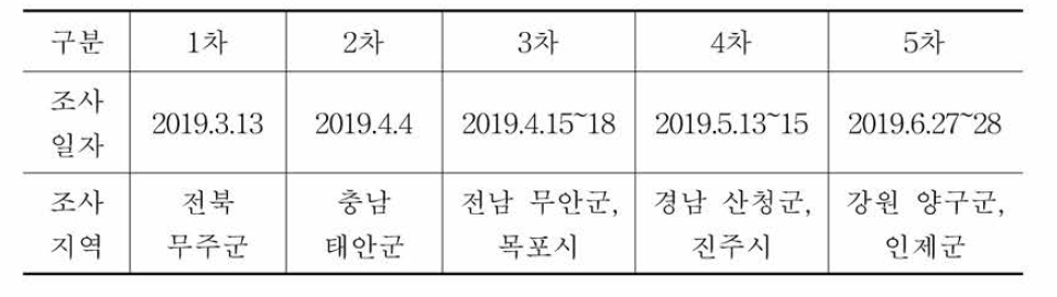 토양 무척추동물 조사 기간 및 조사 지역