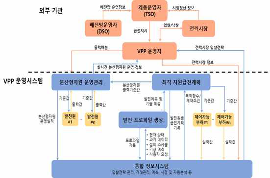 VPP 아키텍처 및 기능 설계