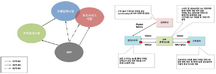 VPP BM 설계 및 제안