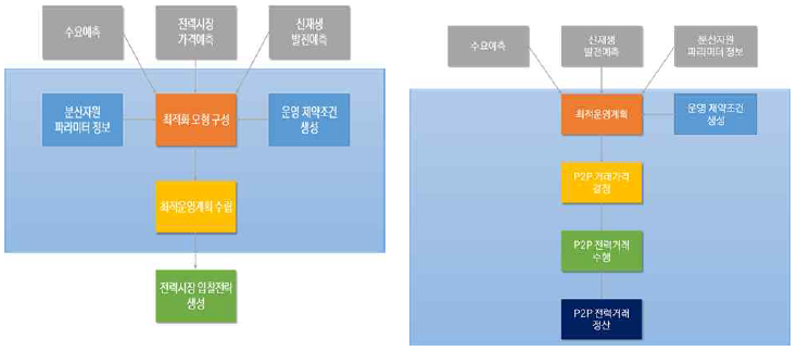 VPP BM 설계 및 제안: P2P 전력거래 메커니즘