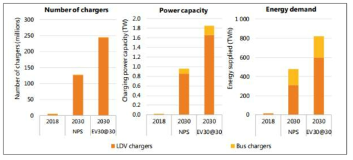 사설 LDV 충전기/버스 충전기 전망 및 에너지 수요 전망